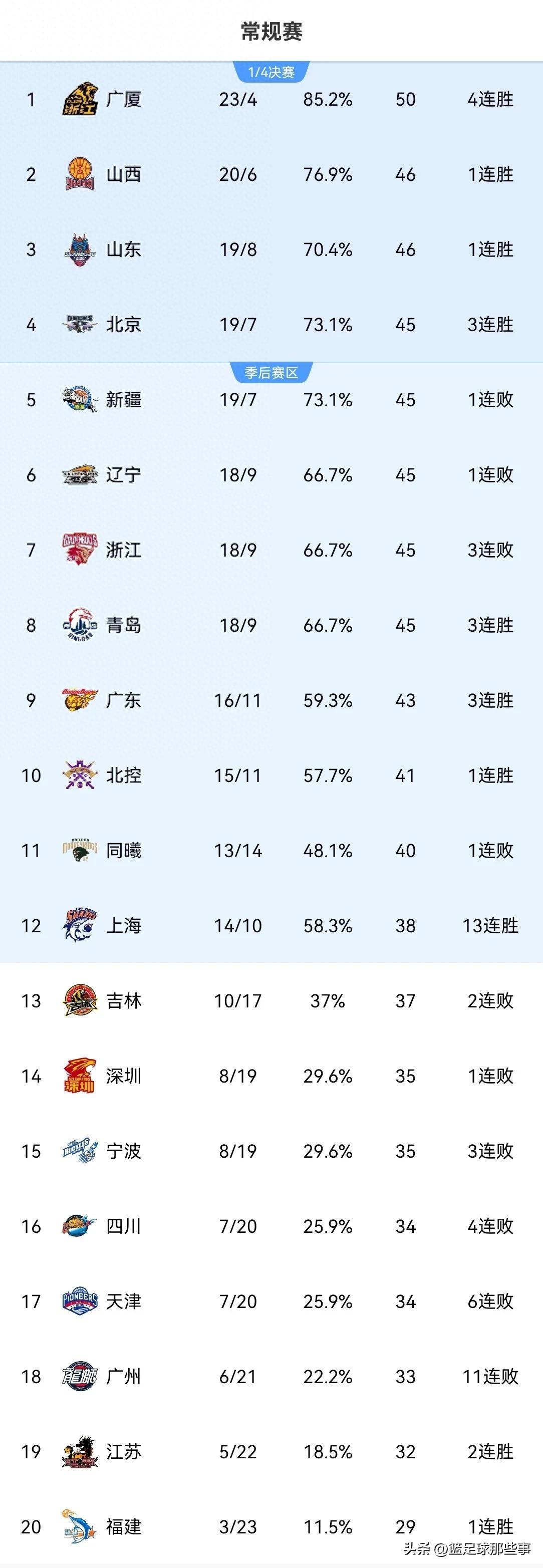 开云平台-上海男篮轻松击败青岛，继续领跑积分榜的简单介绍