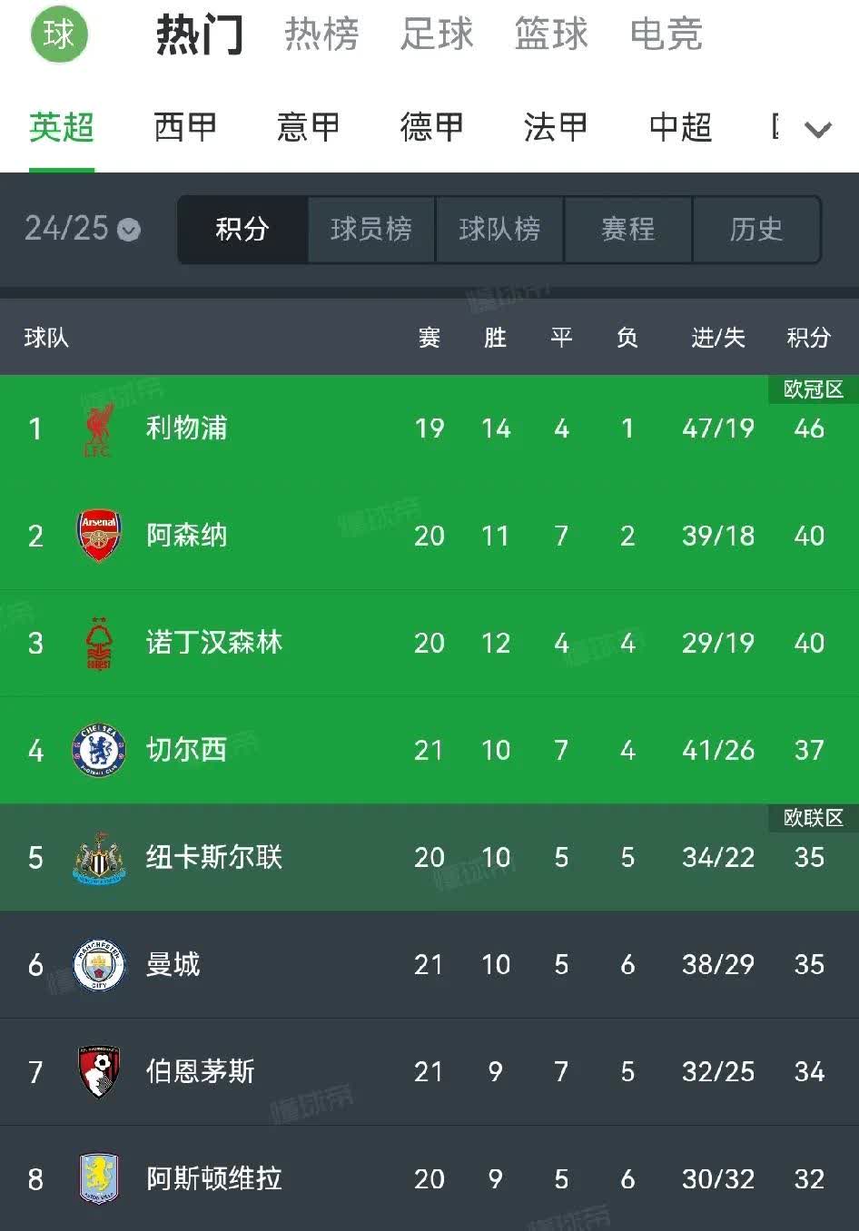 关于切尔西客场大胜圣徒，登顶积分榜的信息