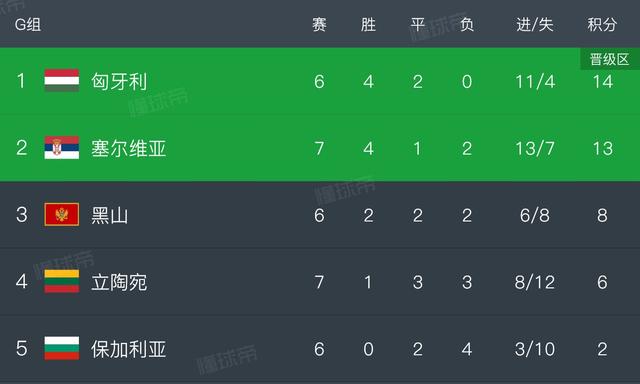 匈牙利战胜保加利亚，成功取得欧洲杯资格