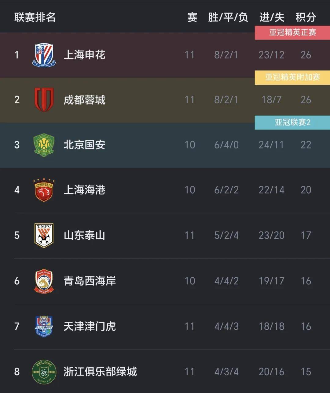 开云体育入口-包含国安申花齐心协力积分榜胜负难分的词条