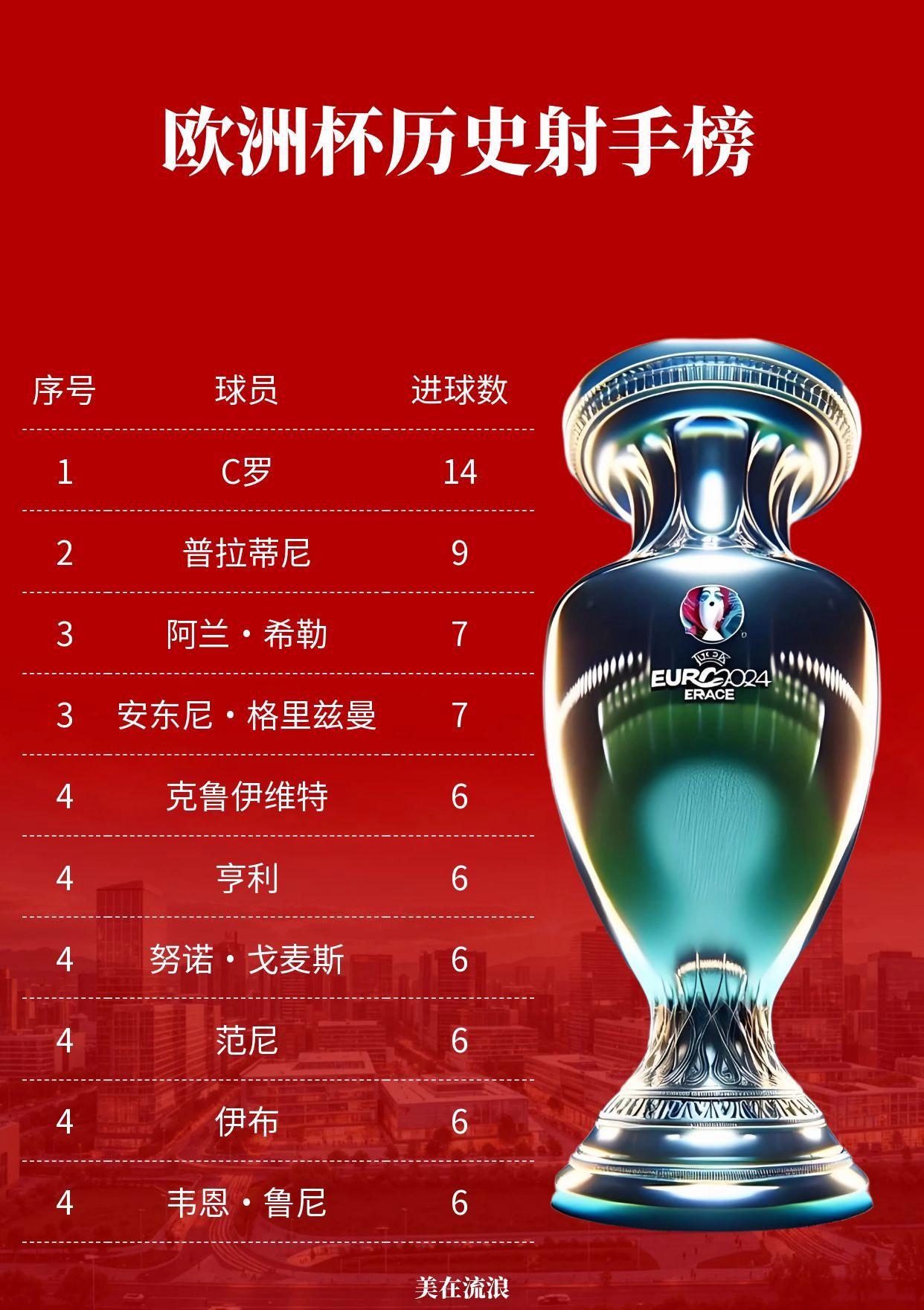 开云平台-包含欧洲杯预选赛：射手榜增添新冠军热门的词条