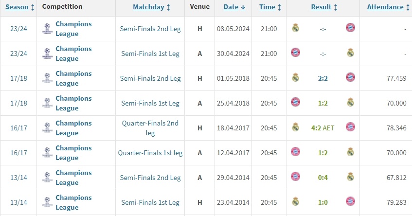 皇马在意甲中击败曼城，技术统计