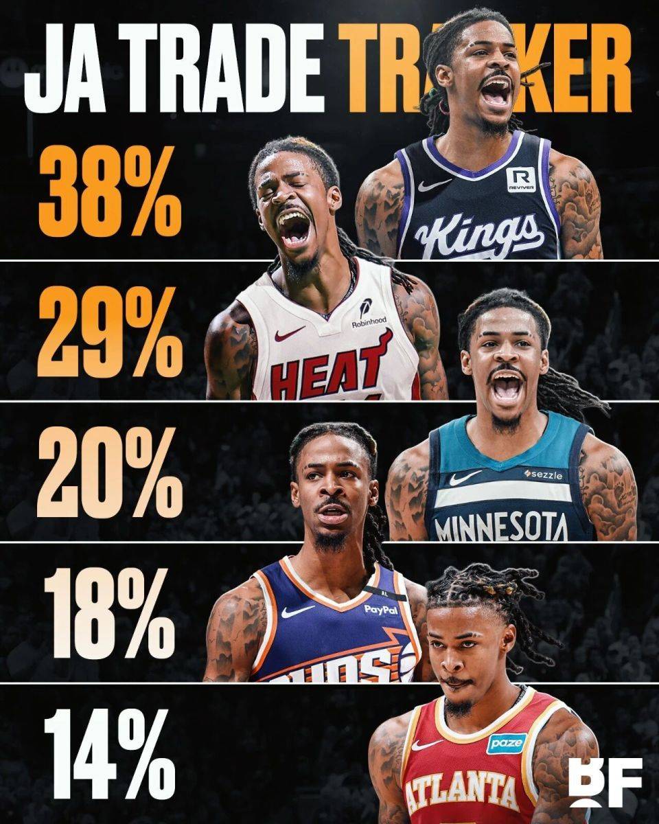 76人碾压雷霆，莫兰特惊艳四座